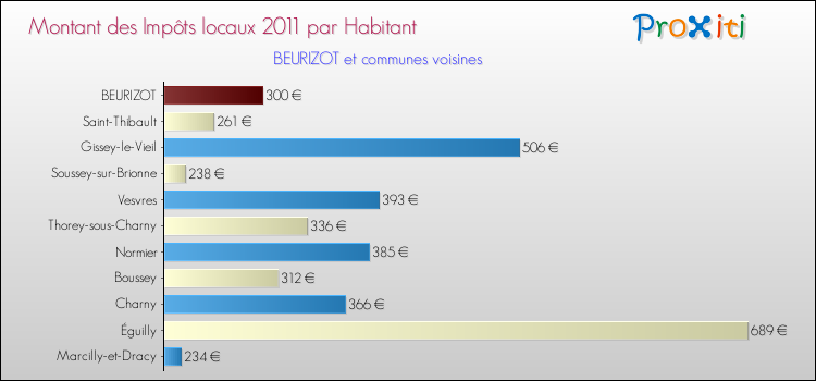 Montant des impôts locaux par Habitant pour BEURIZOT et les communes proches Comparaison des impôts locaux par habitant pour BEURIZOT et les communes voisines