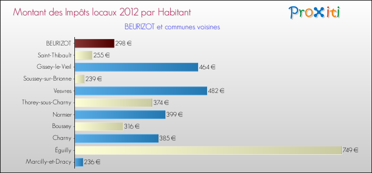 Montant des impôts locaux par Habitant pour BEURIZOT et les communes proches Comparaison des impôts locaux par habitant pour BEURIZOT et les communes voisines