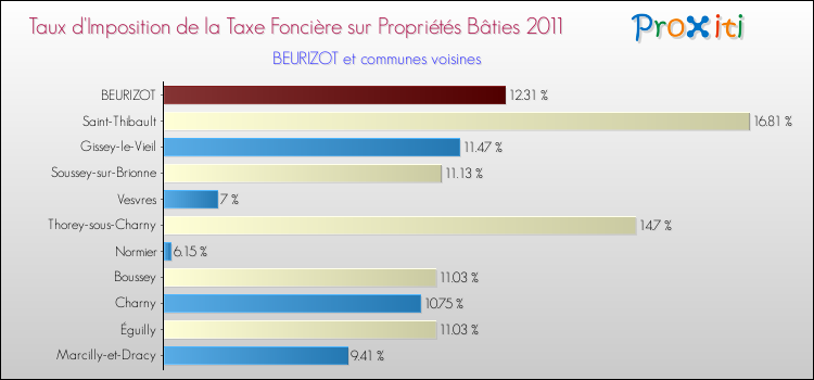 Taux d'imposition de la taxe foncière sur le bati 2011 pour BEURIZOT et les communes proches Comparaison des taux d'imposition de la taxe foncière sur le bati 2011 pour BEURIZOT et les communes voisines