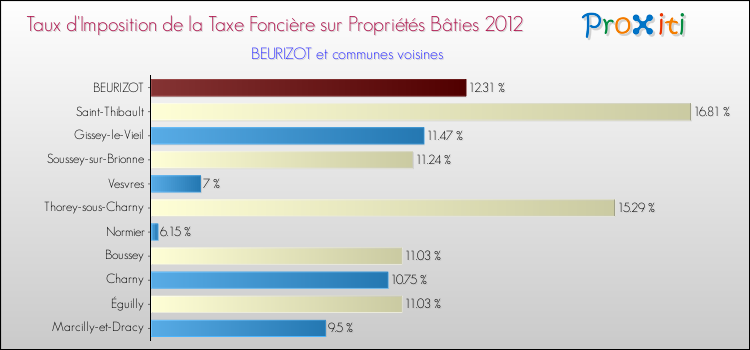 Taux d'imposition de la taxe foncière sur le bati 2012 pour BEURIZOT et les communes proches Comparaison des taux d'imposition de la taxe foncière sur le bati 2012 pour BEURIZOT et les communes voisines