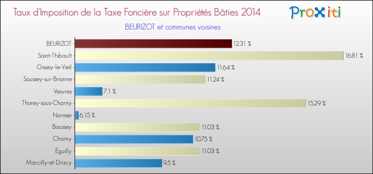 Taux d'imposition de la taxe foncière sur le bati 2014 pour BEURIZOT et les communes proches Comparaison des taux d'imposition de la taxe foncière sur le bati 2014 pour BEURIZOT et les communes voisines