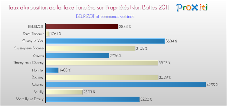 Taux d'imposition de la taxe foncière sur les immeubles et terrains non batis 2011 pour BEURIZOT et les communes proches Comparaison des taux d'imposition de la taxe foncière sur les immeubles et terrains non batis 2011 pour BEURIZOT et les communes voisines