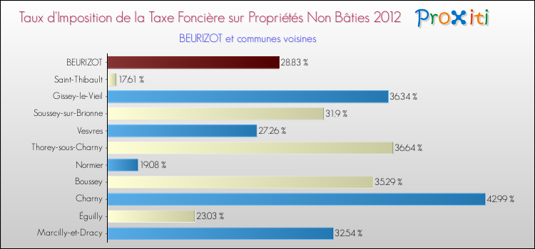 Taux d'imposition de la taxe foncière sur les immeubles et terrains non batis 2012 pour BEURIZOT et les communes proches Comparaison des taux d'imposition de la taxe foncière sur les immeubles et terrains non batis 2012 pour BEURIZOT et les communes voisines