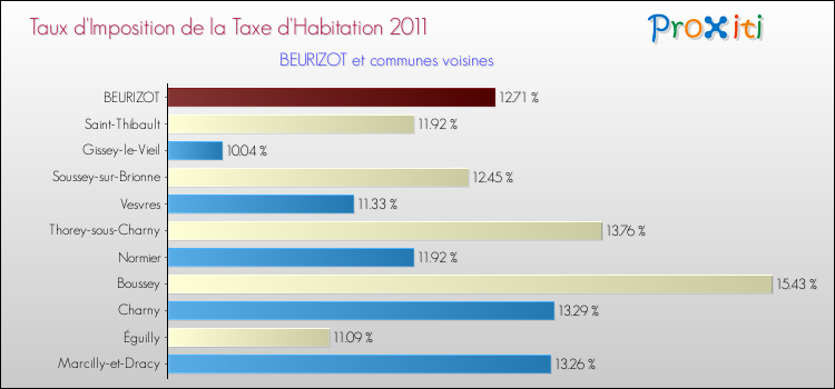 Taux d'imposition de la taxe d'habitation 2011 pour BEURIZOT et les communes proches Comparaison des taux d'imposition de la taxe d'habitation 2011 pour BEURIZOT et les communes voisines