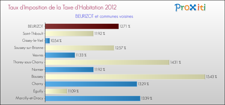 Taux d'imposition de la taxe d'habitation 2012 pour BEURIZOT et les communes proches Comparaison des taux d'imposition de la taxe d'habitation 2012 pour BEURIZOT et les communes voisines