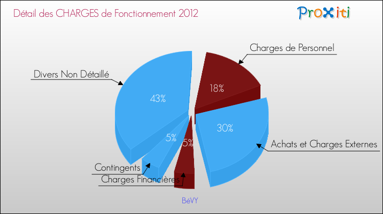 Décomposition des Charges de Fonctionnement 2012 de la commune de BéVY Charges de Fonctionnement 2012 pour la commune de BéVY