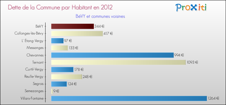 Dette par habitant de la commune en 2012 pour BéVY et les communes proches Comparaison de la dette par habitant de la commune en 2012 pour BéVY et les communes voisines