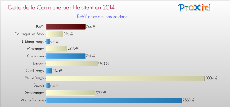 Dette par habitant de la commune en 2014 pour BéVY et les communes proches Comparaison de la dette par habitant de la commune en 2014 pour BéVY et les communes voisines