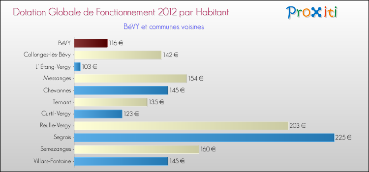 Montant des dotations globales de fonctionnement DGF par Habitant pour BéVY et les communes proches Comparaison des des dotations globales de fonctionnement DGF par habitant pour BéVY et les communes voisines