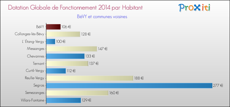 Montant des dotations globales de fonctionnement DGF par Habitant pour BéVY et les communes proches en 2014. Comparaison des des dotations globales de fonctionnement DGF par habitant pour BéVY et les communes voisines en 2014.