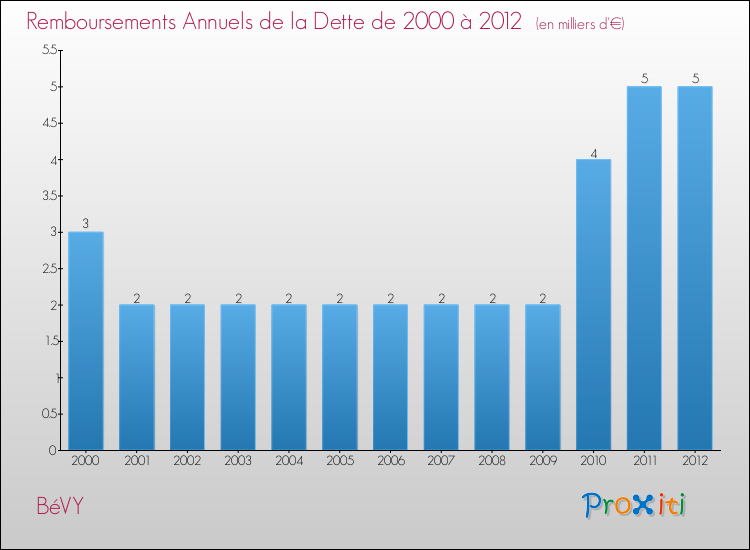 Evolution de l'annuité de la dette pour la commune de BéVY de 2000 à 2012 Annuités de la dette pour BéVY de 2000 à 2012