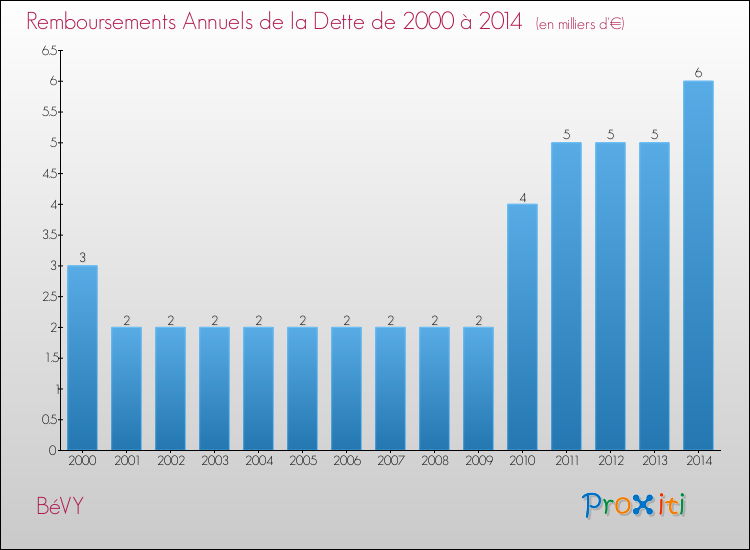 Evolution de l'annuité de la dette pour la commune de BéVY de 2000 à 2014 Annuités de la dette pour BéVY de 2000 à 2014