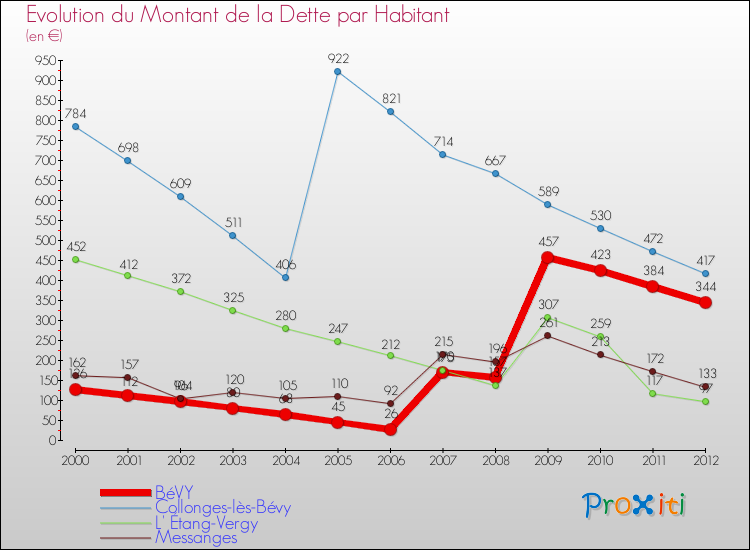 Evolution de la dette par habitant pour la commune de BéVY et les communes proches de 2000 à 2012 Comparaison de la dette par habitant pour BéVY et les communes voisines de 2000 à 2012
