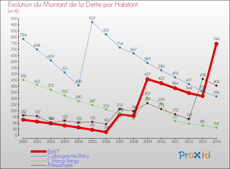 Evolution de la dette par habitant pour la commune de BéVY et les communes proches de 2000 à 2014 Comparaison de la dette par habitant pour BéVY et les communes voisines de 2000 à 2014
