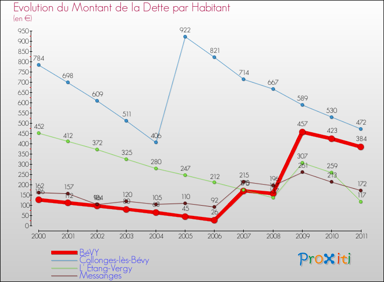 Evolution de la dette par habitant pour la commune de BéVY et les communes proches Comparaison de la dette par habitant pour BéVY et les communes voisines