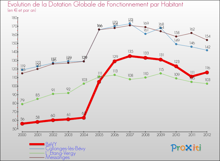 Evolution et montant de la dotation globale de fonctionnement par Habitant pour BéVY et les communes proches Comparaison des dotations globales de fonctionnement par habitant pour BéVY et les communes voisines