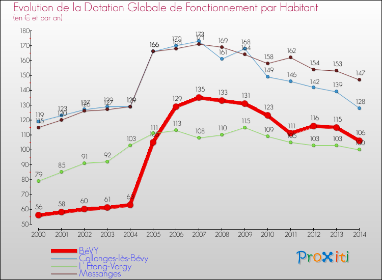 Evolution et montant de la dotation globale de fonctionnement par Habitant pour BéVY et les communes proches de 2000 à 2014. Comparaison des dotations globales de fonctionnement par habitant pour BéVY et les communes voisines de 2000 à 2014.