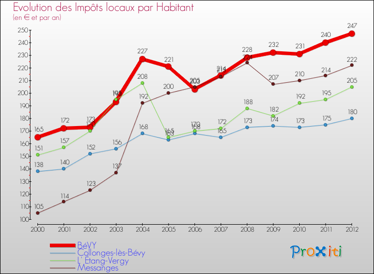Evolution et montant des impôts locaux par Habitant pour BéVY et les communes proches Comparaison des impôts locaux par habitant pour BéVY et les communes voisines