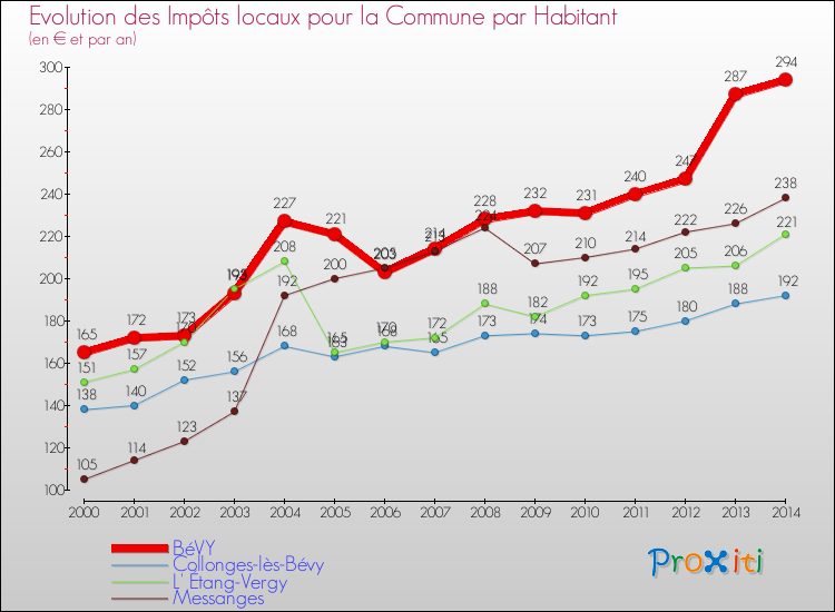 Evolution et montant des impôts locaux par Habitant pour BéVY et les communes proches de 2000 à 2014 Comparaison des impôts locaux par habitant pour BéVY et les communes voisines de 2000 à 2014