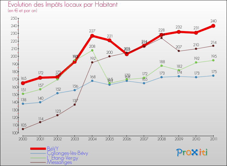 Evolution et montant des impôts locaux par Habitant pour BéVY et les communes proches Comparaison des impôts locaux par habitant pour BéVY et les communes voisines