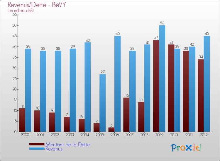 Evolution comparée de la dette et des revenus pour la commune de BéVY de 2000 à 2012 Comparaison de la dette et des revenus pour BéVY de 2000 à 2012