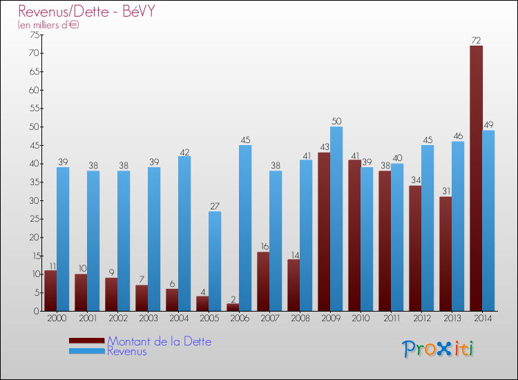 Evolution comparée de la dette et des revenus pour la commune de BéVY de 2000 à 2014 Comparaison de la dette et des revenus pour BéVY de 2000 à 2014
