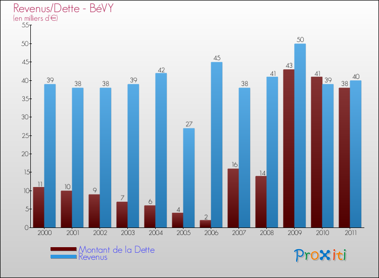 Evolution comparée de la dette et des revenus pour la commune de BéVY de 2000 à 2011 Comparaison de la dette et des revenus pour BéVY de 2000 à 2011