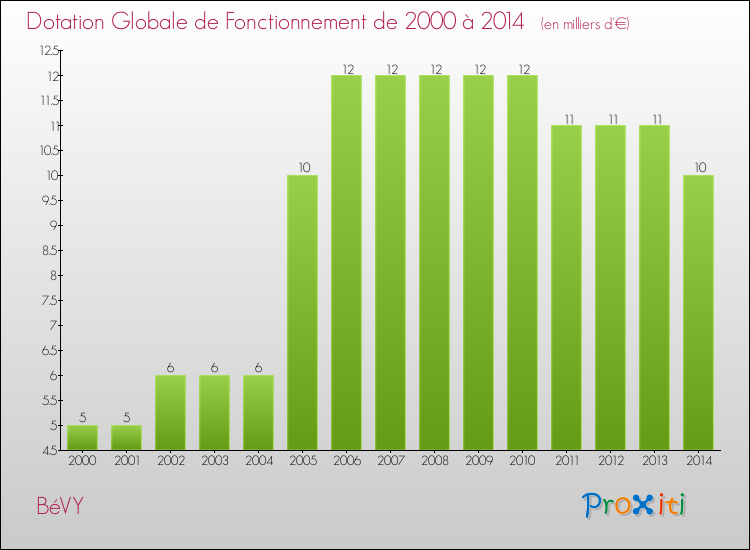 Evolution du montant de la Dotation Globale de Fonctionnement pour la commune de BéVY de 2000 à 2014 Evolution du montant de la Dotation Globale de Fonctionnement pour BéVY de 2000 à 2014