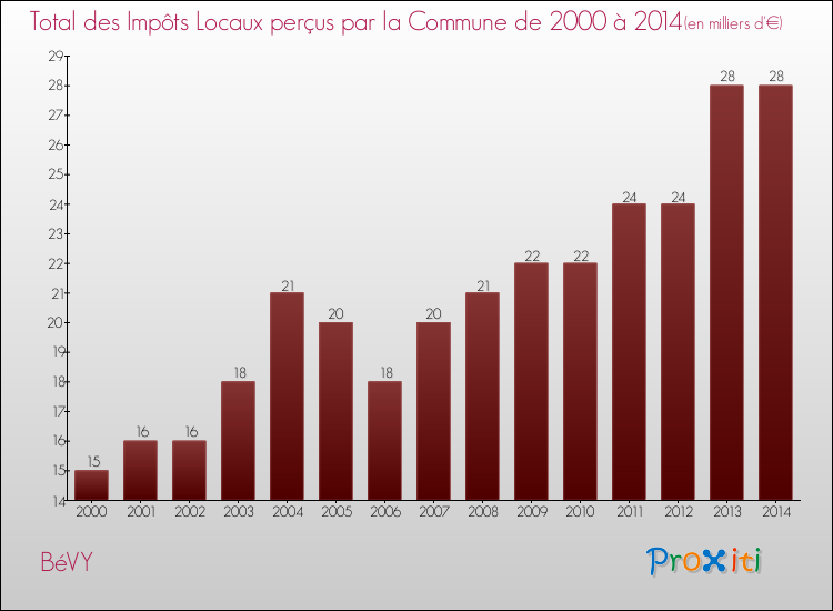 Evolution des Impôts Locaux pour la commune de BéVY de 2000 à 2014 Evolution des Impôts Locaux pour BéVY de 2000 à 2014