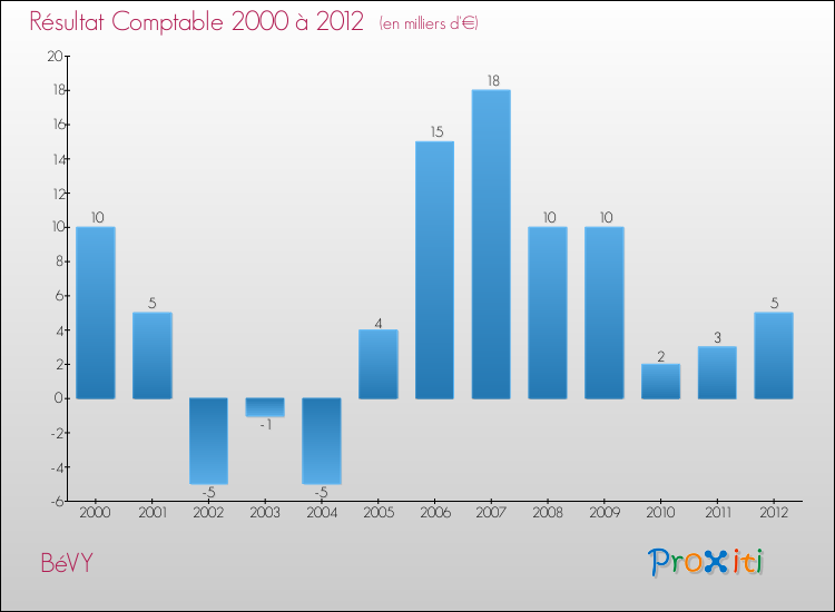 Evolution du résultat comptable pour la commune de BéVY de 2000 à 2012 Evolution du résultat comptable pour BéVY de 2000 à 2012