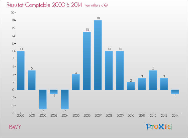 Evolution du résultat comptable pour la commune de BéVY de 2000 à 2014 Evolution du résultat comptable pour BéVY de 2000 à 2014