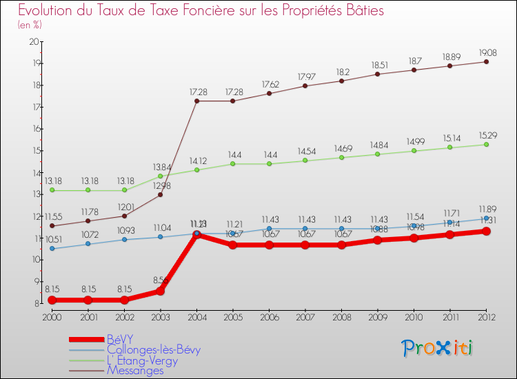 Evolution du taux de la taxe foncière sur le bati pour BéVY et les communes proches de 2000 à 2012 Comparaison des taux de taxe foncière sur le bati pour BéVY et les communes voisines de 2000 à 2012