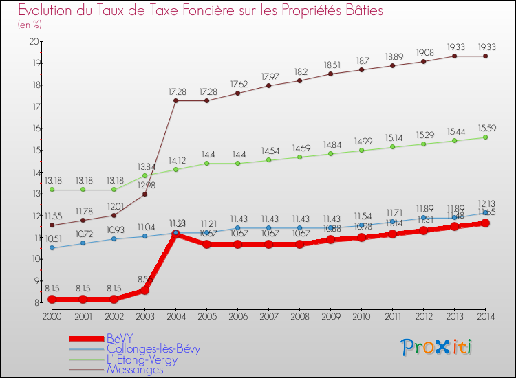 Evolution du taux de la taxe foncière sur le bati pour BéVY et les communes proches de 2000 à 2014 Comparaison des taux de taxe foncière sur le bati pour BéVY et les communes voisines de 2000 à 2014