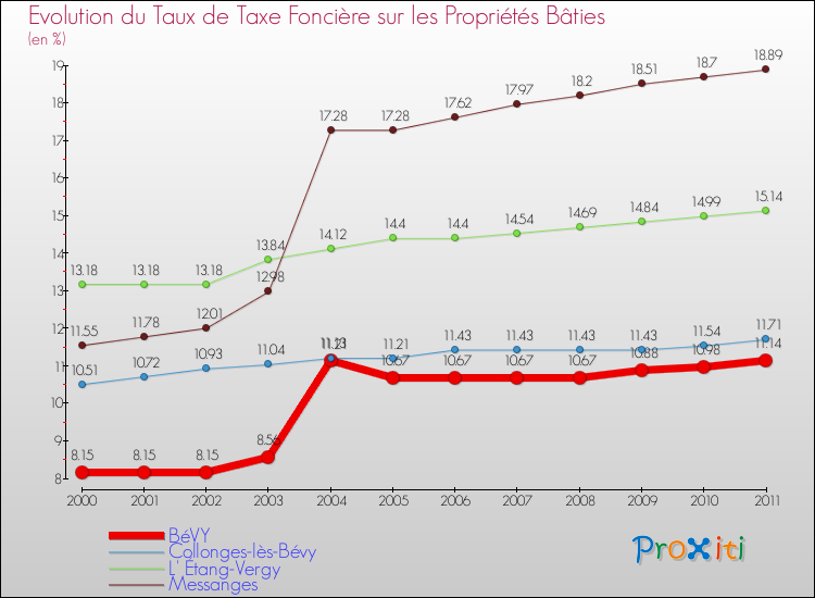 Evolution du taux de la taxe foncière sur le bati pour BéVY et les communes proches Comparaison des taux de taxe foncière sur le bati pour BéVY et les communes voisines