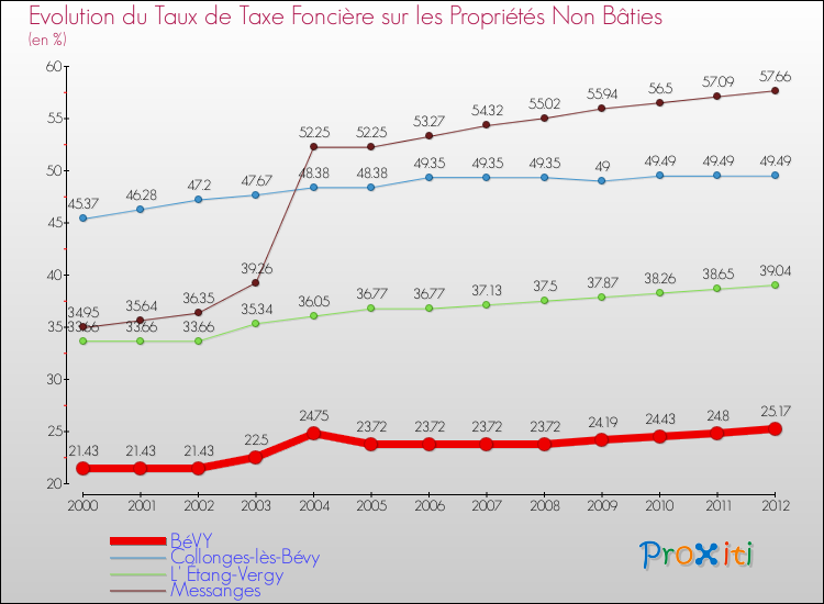 Evolution du taux de la taxe foncière sur les immeubles et terrains non batis pour BéVY et les communes proches de 2000 à 2012 Comparaison des taux de la taxe foncière sur les immeubles et terrains non batis pour BéVY et les communes voisines de 2000 à 2012