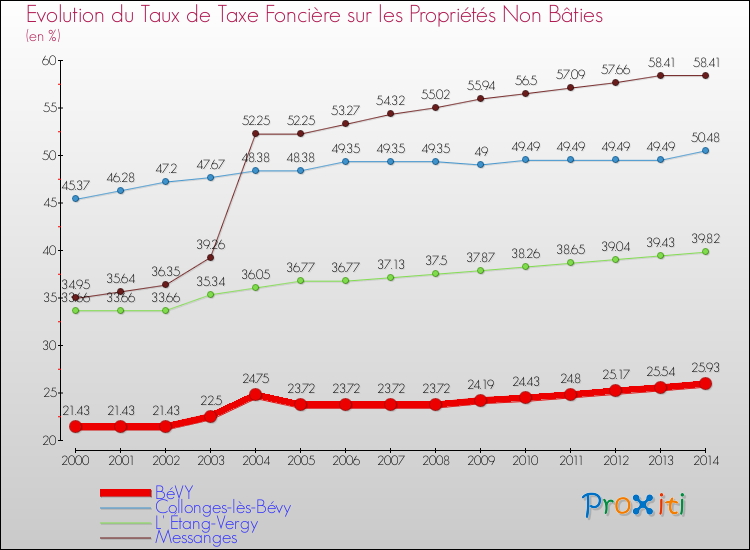 Evolution du taux de la taxe foncière sur les immeubles et terrains non batis pour BéVY et les communes proches de 2000 à 2014 Comparaison des taux de la taxe foncière sur les immeubles et terrains non batis pour BéVY et les communes voisines de 2000 à 2014