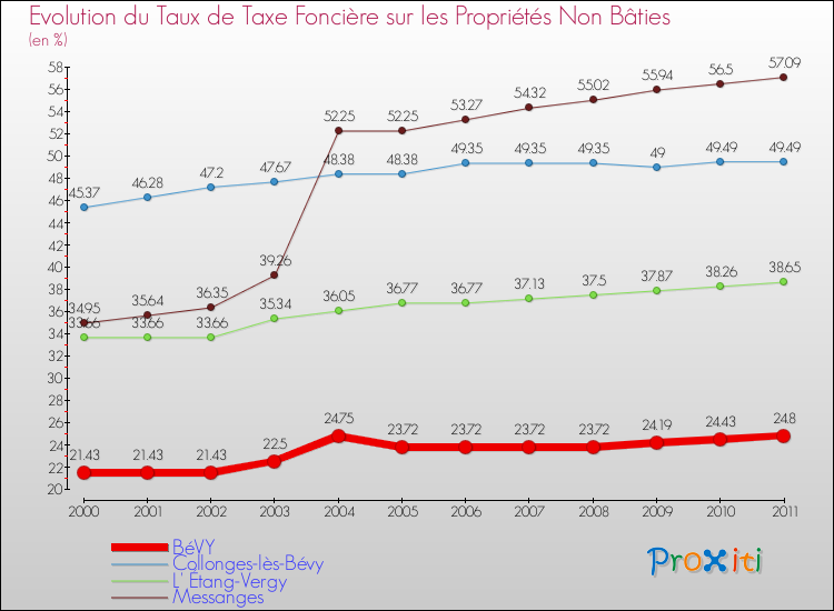 Evolution du taux de la taxe foncière sur les immeubles et terrains non batis pour BéVY et les communes proches Comparaison des taux de la taxe foncière sur les immeubles et terrains non batis pour BéVY et les communes voisines