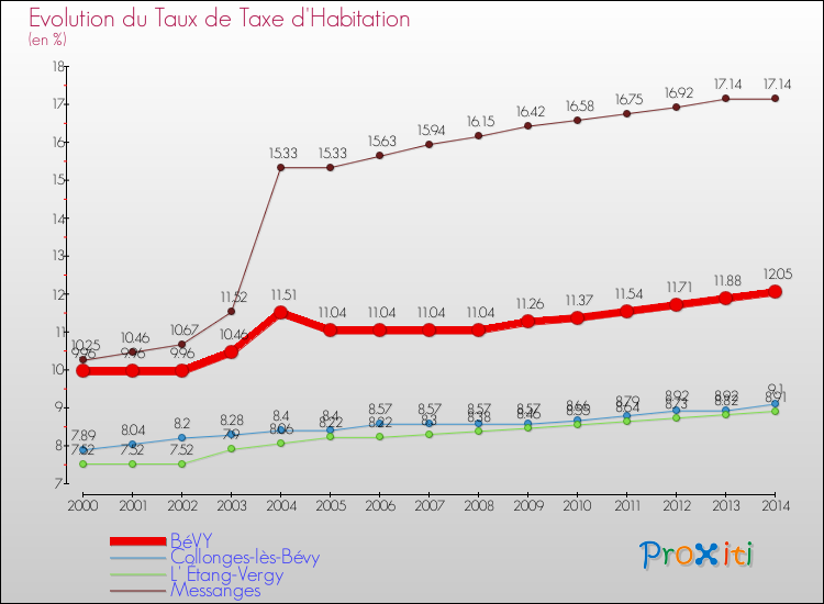 Evolution du taux de la taxe d'habitation pour BéVY et les communes proches de 2000 à 2014 Comparaison des taux de la taxe d'habitation pour BéVY et les communes voisines de 2000 à 2014