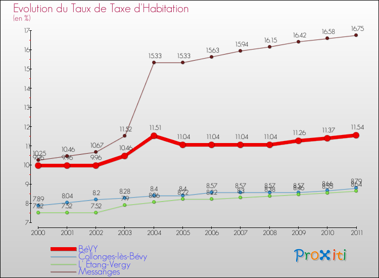 Evolution du taux de la taxe d'habitation pour BéVY et les communes proches Comparaison des taux de la taxe d'habitation pour BéVY et les communes voisines