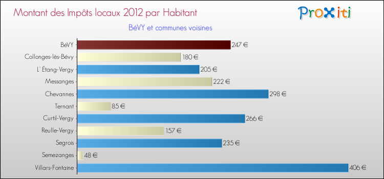 Montant des impôts locaux par Habitant pour BéVY et les communes proches Comparaison des impôts locaux par habitant pour BéVY et les communes voisines