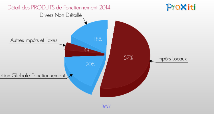 Décomposition du Budget de Fonctionnement 2014 de la commune de BéVY Budget de Fonctionnement 2014 pour la commune de BéVY