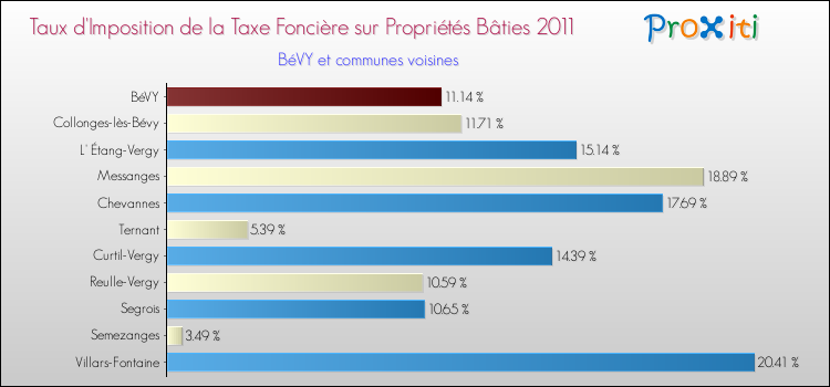 Taux d'imposition de la taxe foncière sur le bati 2011 pour BéVY et les communes proches Comparaison des taux d'imposition de la taxe foncière sur le bati 2011 pour BéVY et les communes voisines