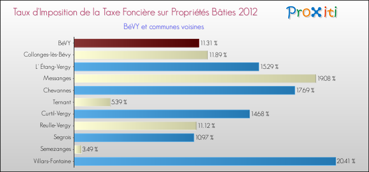 Taux d'imposition de la taxe foncière sur le bati 2012 pour BéVY et les communes proches Comparaison des taux d'imposition de la taxe foncière sur le bati 2012 pour BéVY et les communes voisines