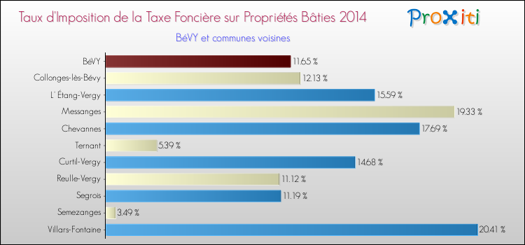 Taux d'imposition de la taxe foncière sur le bati 2014 pour BéVY et les communes proches Comparaison des taux d'imposition de la taxe foncière sur le bati 2014 pour BéVY et les communes voisines