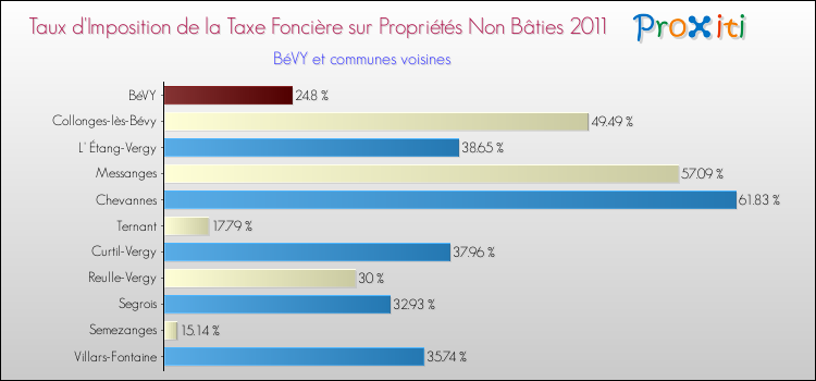 Taux d'imposition de la taxe foncière sur les immeubles et terrains non batis 2011 pour BéVY et les communes proches Comparaison des taux d'imposition de la taxe foncière sur les immeubles et terrains non batis 2011 pour BéVY et les communes voisines