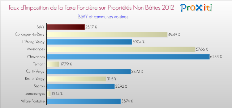 Taux d'imposition de la taxe foncière sur les immeubles et terrains non batis 2012 pour BéVY et les communes proches Comparaison des taux d'imposition de la taxe foncière sur les immeubles et terrains non batis 2012 pour BéVY et les communes voisines