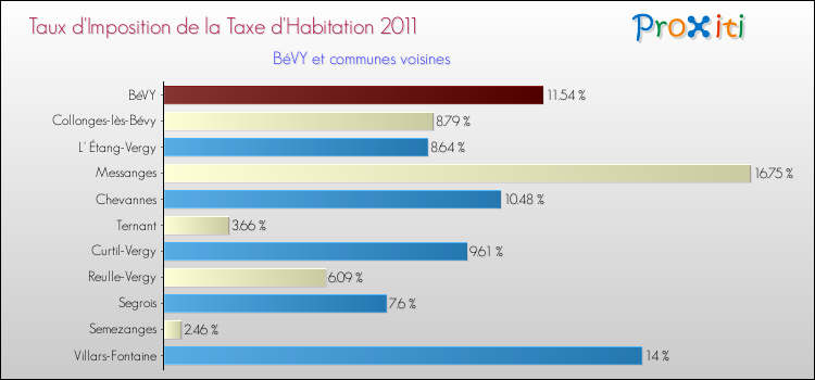 Taux d'imposition de la taxe d'habitation 2011 pour BéVY et les communes proches Comparaison des taux d'imposition de la taxe d'habitation 2011 pour BéVY et les communes voisines