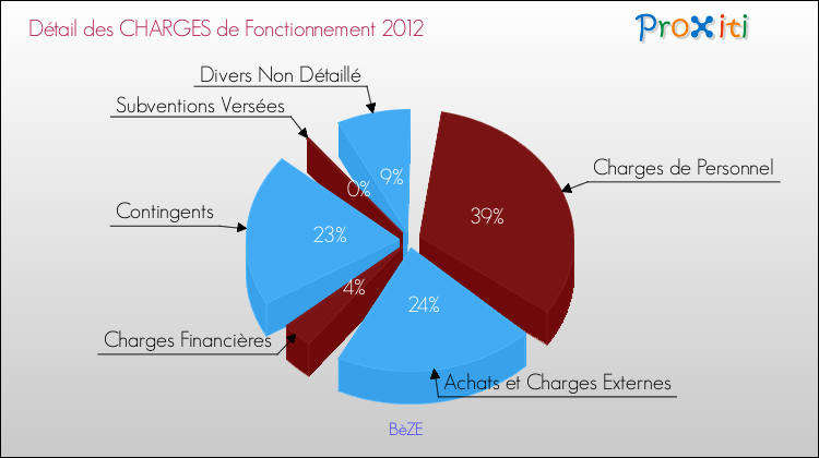 Décomposition des Charges de Fonctionnement 2012 de la commune de BèZE Charges de Fonctionnement 2012 pour la commune de BèZE
