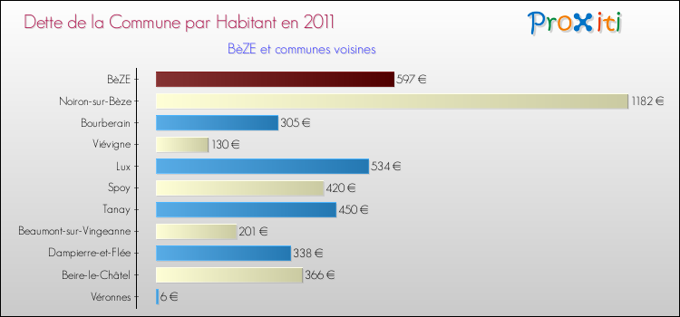 Dette par habitant de la commune en 2011 pour BèZE et les communes proches Comparaison de la dette par habitant de la commune en 2011 pour BèZE et les communes voisines