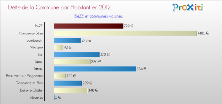 Dette par habitant de la commune en 2012 pour BèZE et les communes proches Comparaison de la dette par habitant de la commune en 2012 pour BèZE et les communes voisines
